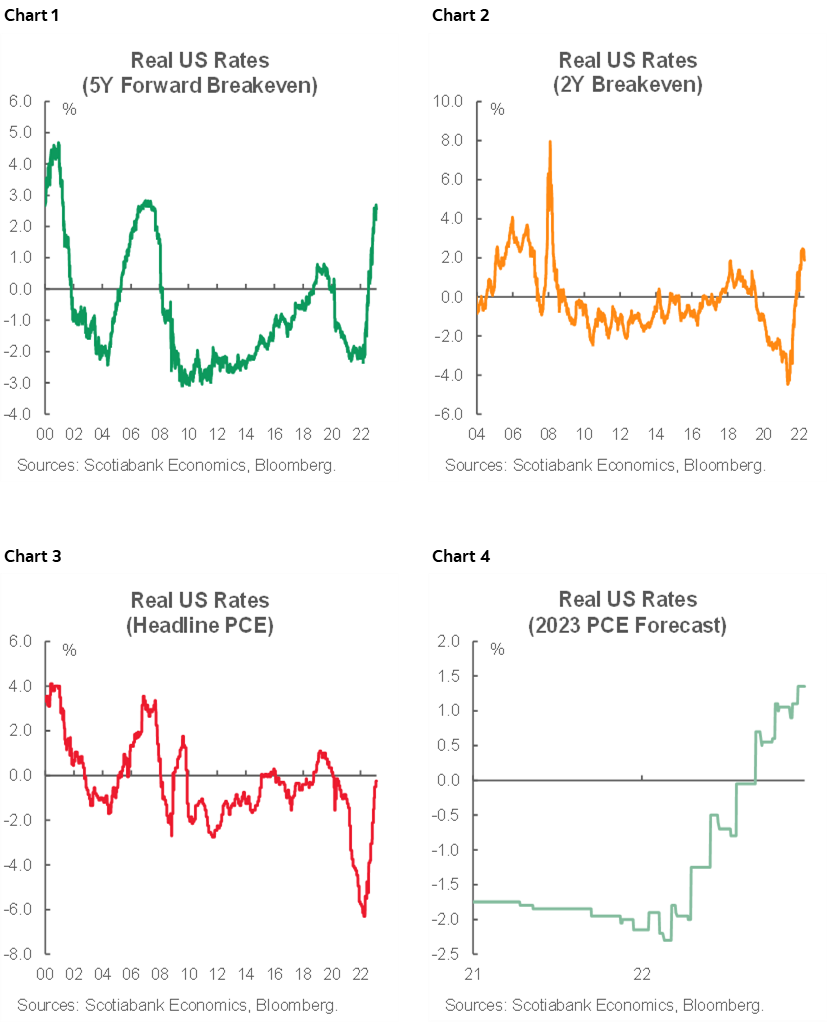 Chart 1: Real US Rates (5Y Forward Breakeven); Chart 2: Real US Rates (2Y Breakeven); Chart 3: Real US Rates (Headline PCE); Chart 4: Real US Rates (2023 PCE Forecast)
