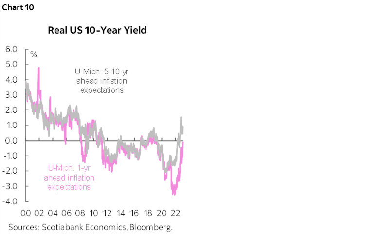 Chart 10: Real US 10-Year Yield