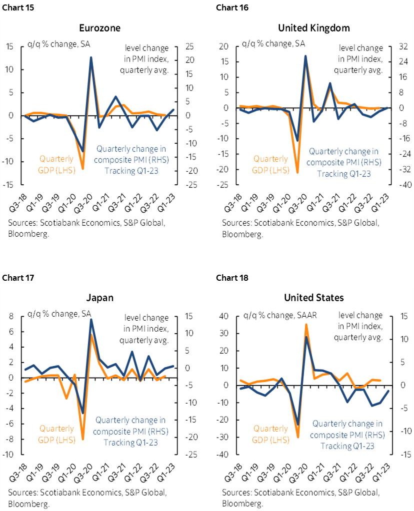 Chart 15: Eurozone; Chart 16: United Kingdom; Chart 17: Japan; Chart 18: United States