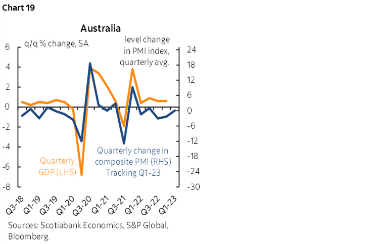 Chart 19: Australia