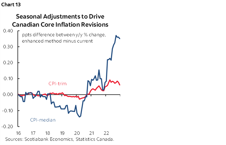 Chart 13: Seasonal Adjustments to Drive Canadian Core Inflation Revisions
