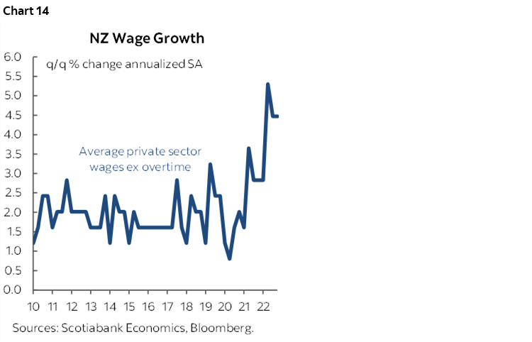 Chart 14: NZ Wage Growth