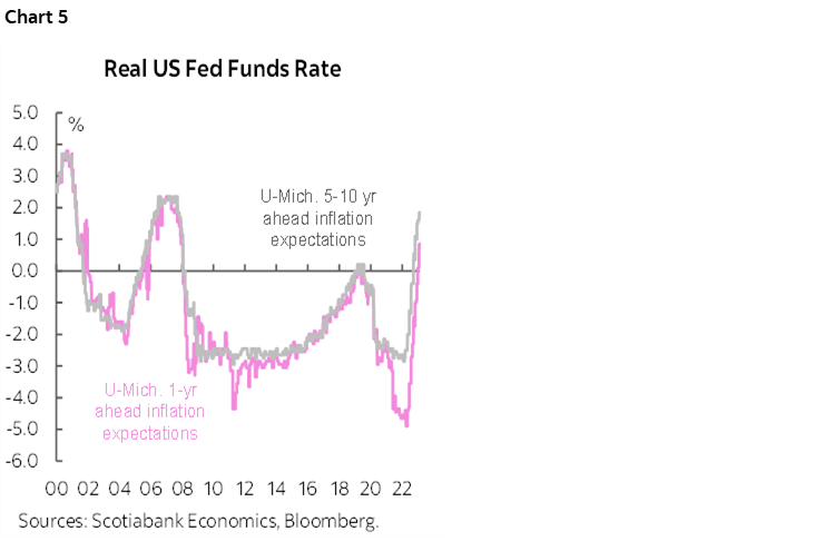 Chart 5: Real US Fed Funds Rate