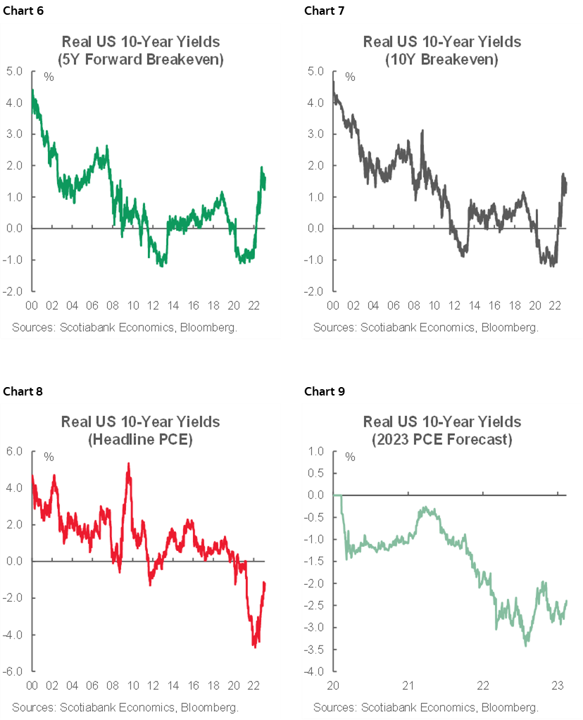 Chart 6: Real US 10-Year Yields (5Y Forward Breakeven); Chart 7: Real US 10-Year Yields (10Y Breakeven); Chart 8: Real US 10-Year Yields (Headline PCE); Chart 9: Real US 10-Year Yields (2023 PCE Forecast)