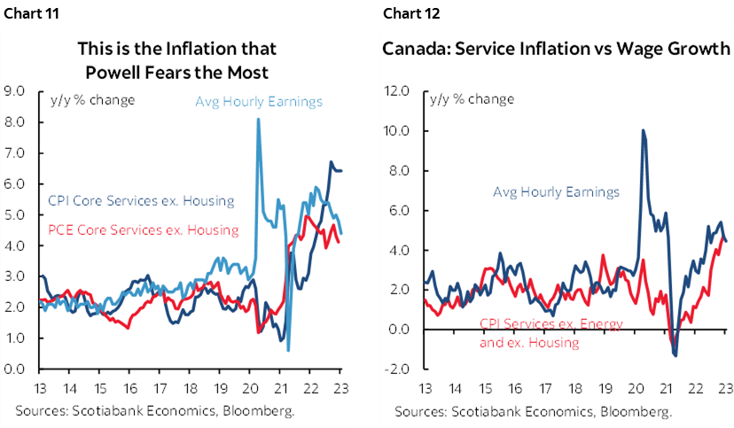 Chart 11: This is the Inflation that Powell Fears the Most; Chart 12: Canada: Service Inflation vs Wage Growth