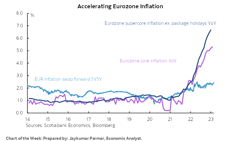 Chart of the Week: Accelerating Eurozone Inflation