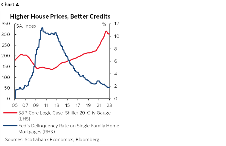Chart 4: Higher House Prices, Better Credits