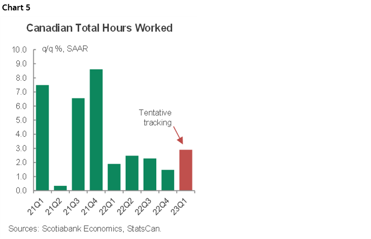 Chart 5: Canadian Total Hours Worked