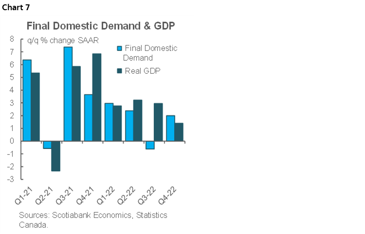 Chart 7: Final Domestic Demand & GDP