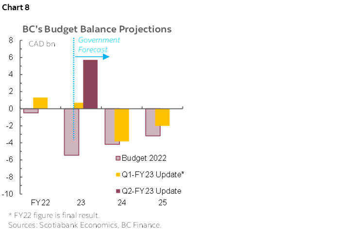 Chart 8: BC's Budget Balance Projections