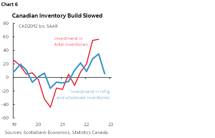 Chart 6: Canadian Inventory Build Slowed