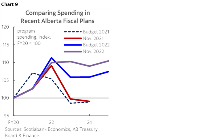 Chart 9: Comparing Spending in Recent Alberta Fiscal Plans