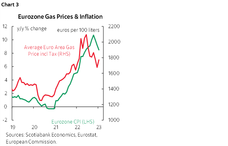 Chart 3: Eurozone Gas Prices & Inflation