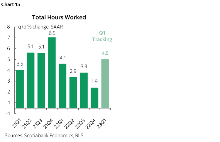 Chart 15: Total Hours Worked