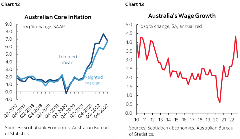 Chart 12: Australian Core Inflation; Chart 13: Australia's Wage Growth