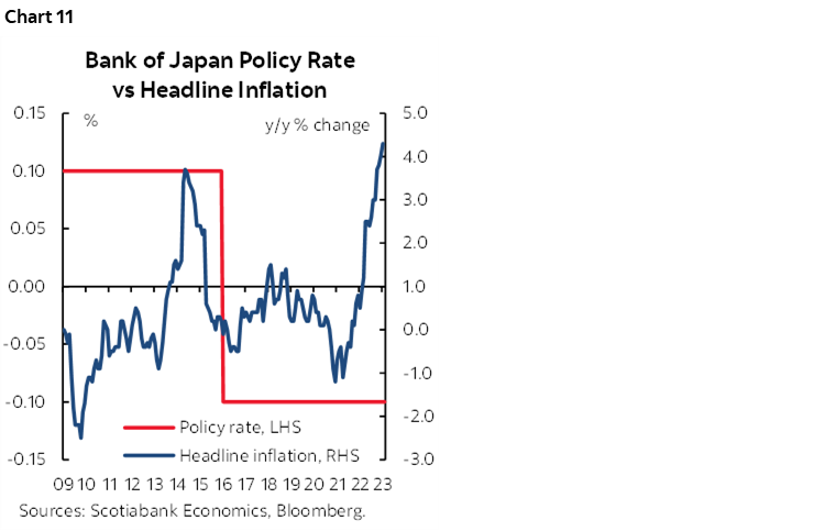 Chart 11: Bank of Japan Policy Rate vs Headline Inflation