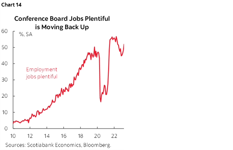Chart 14: Conference Board Jobs Plentiful is Moving Back Up
