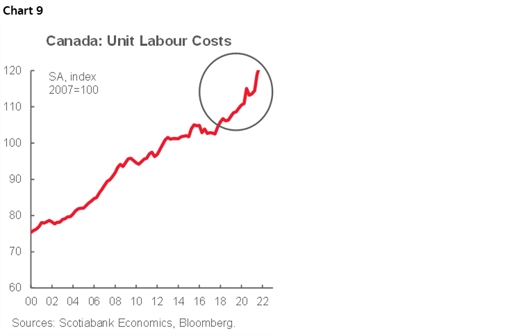 Chart 9: Canada: Unit Labour Costs