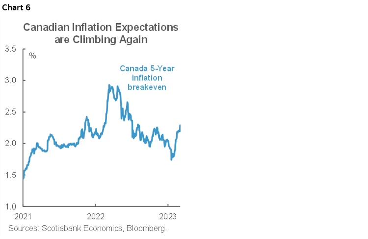 Chart 6: Canadian Inflation Expectations are Climbing Again