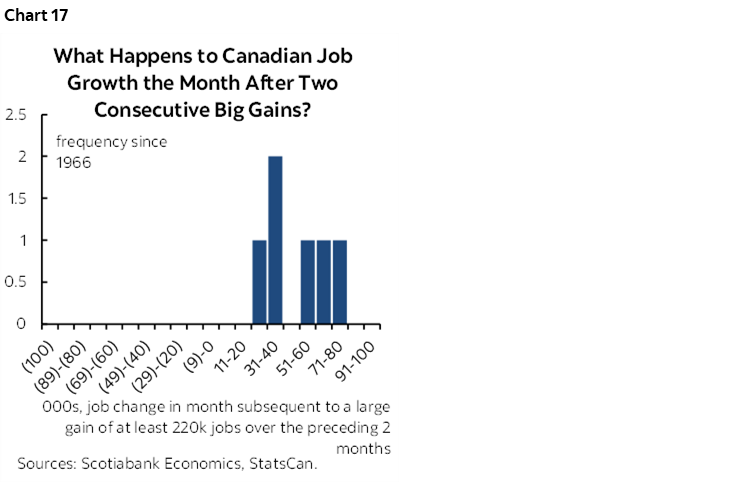 Chart 17: What Happens to Canadian Job Growth the Month After Two Consecutive Big Gains?