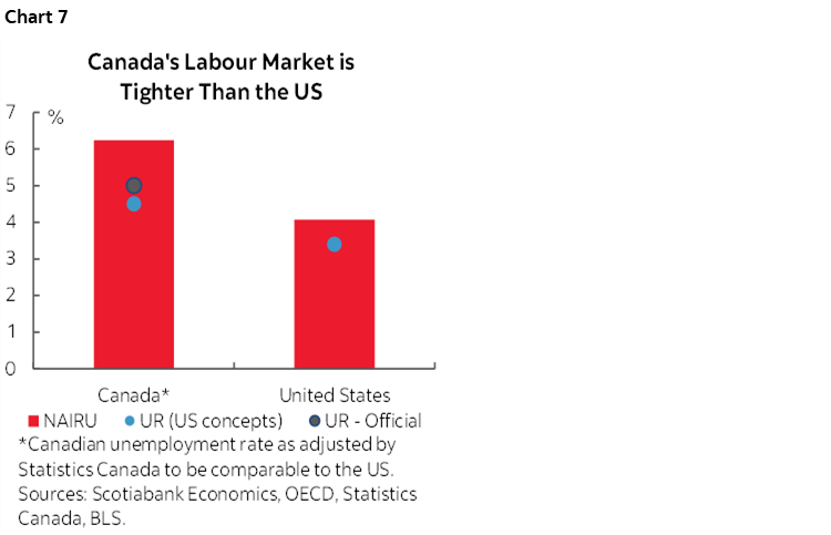 Chart 7: Canada's Labour Market is Tighter Than the US