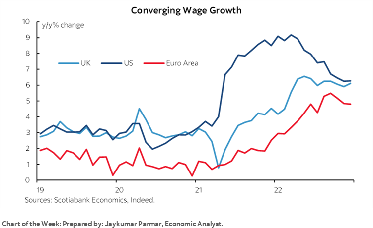 Chart of the Week: Converging Wage Growth