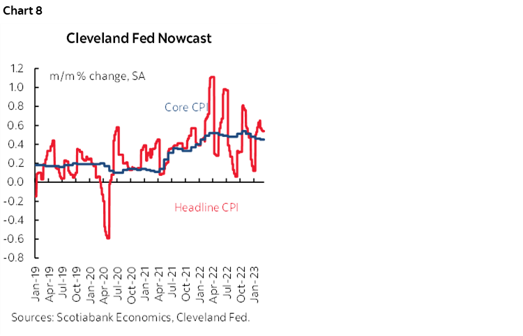 Chart 8: Cleveland Fed Nowcast