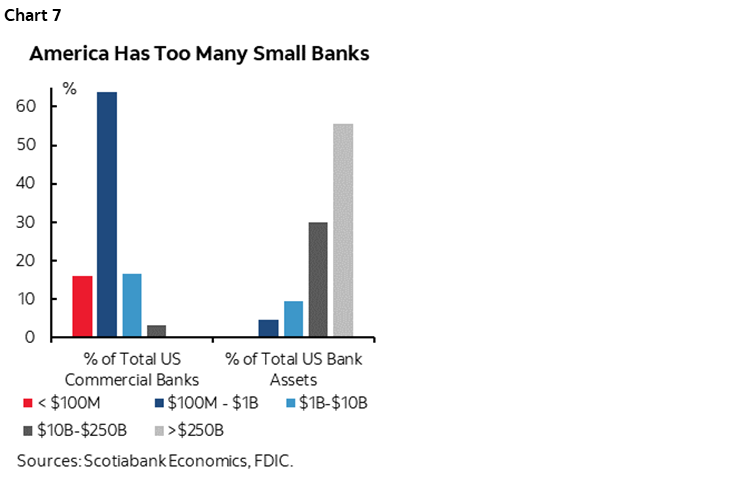 Chart 7: America Has Too Many Small Banks