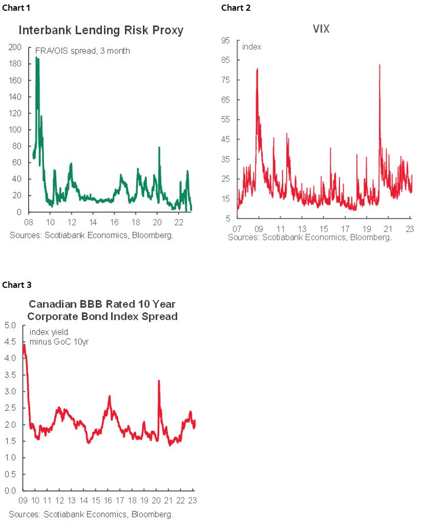 Chart 1: Interbank Lending Risk Proxy; Chart 2: VIX; Chart 3: Canadian BBB Rated 10 Year Corporate Bond Index Spread