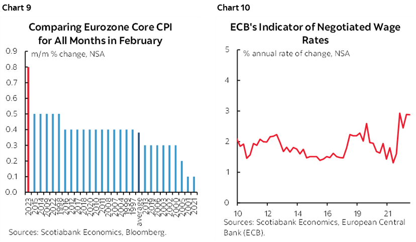 Chart 9: Comparing Eurozone Core CPI for All Months in February; Chart 10: ECB's Indicator of Negotiated Wage Rates