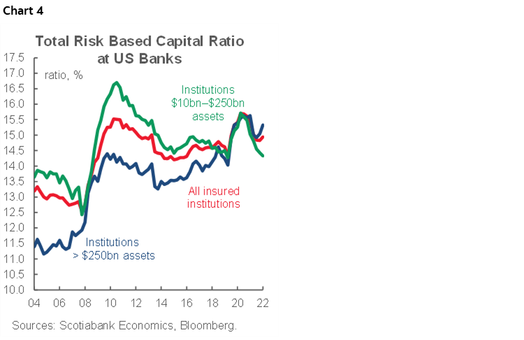 Chart 4: Total Risk Based Capital Ratio at US Banks