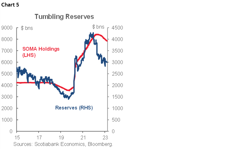 Chart 5: Tumbling Reserves