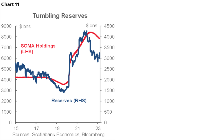 Chart 11: Tumbling Reserves