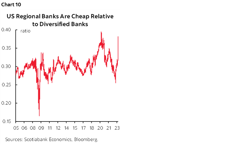 Chart 10: US Regional Banks Are Cheap Relative to Diversified Banks