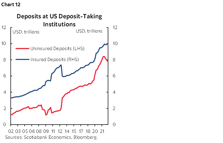 Chart 12: Deposits at US Deposit-Taking Institutions