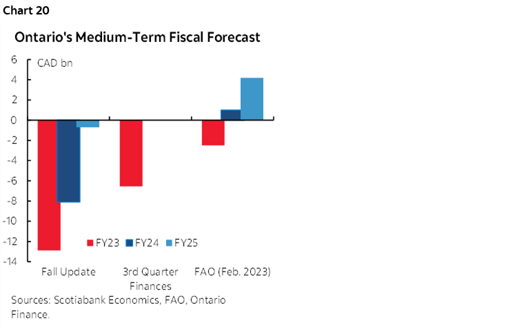 Chart 20: Ontario's Medium-Term Fiscal Forecast
