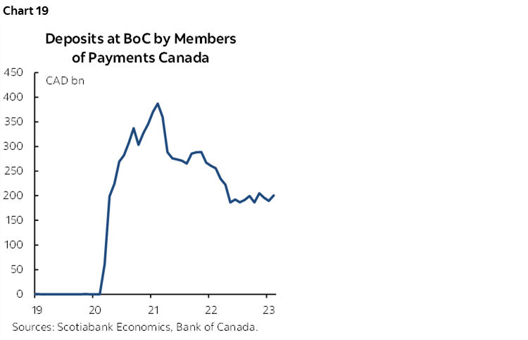 Chart 19: Deposits at BoC by Members of Payments Canada