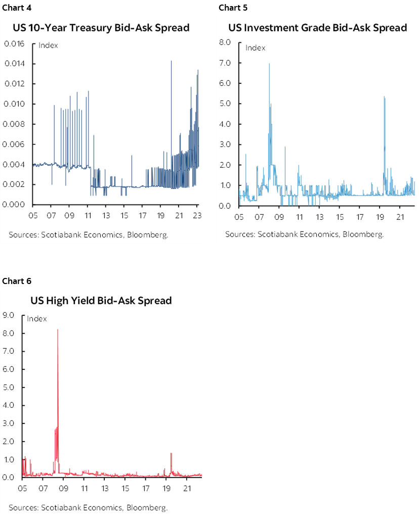 Chart 4: US 10-Year Treasury Bid-Ask Spread; Chart 5: US Investment Grade Bid-Ask Spread; Chart 6: US High Yield Bid-Ask Spread