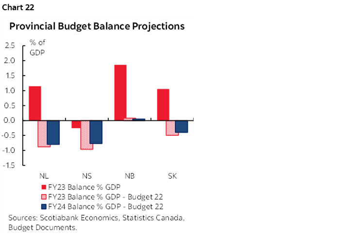 Chart 22: Provincial Budget Balance Projections