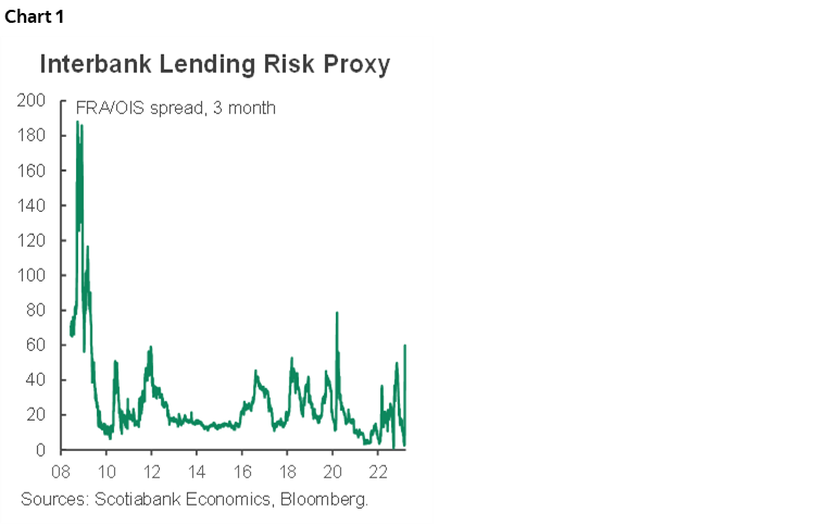 Chart 1: Interbank Lending Risk Proxy