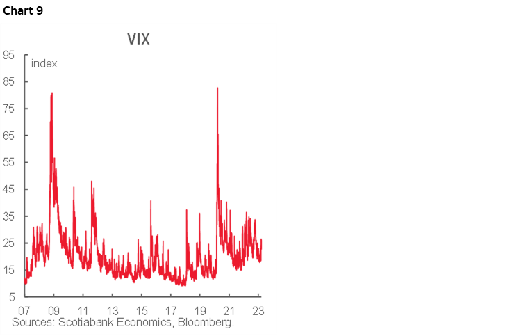 Chart 9: VIX