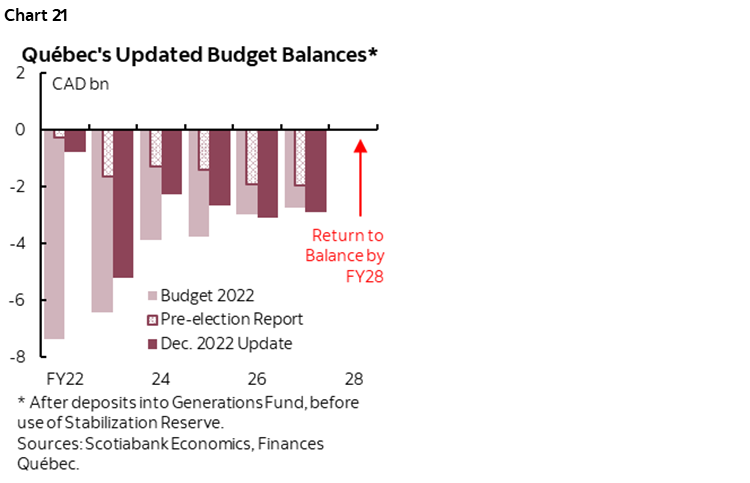 Chart 21: Quebec's Updated Budget Balances*