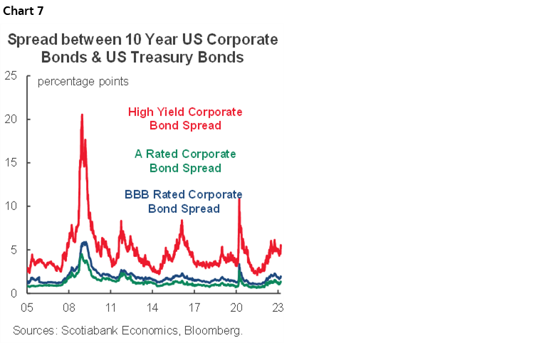 Chart 7: Spread between 10 Year US Corporate Bonds & US Treasury Bonds