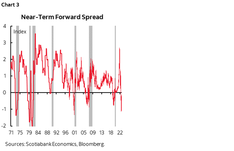 Chart 3: Near-Term Forward Spread