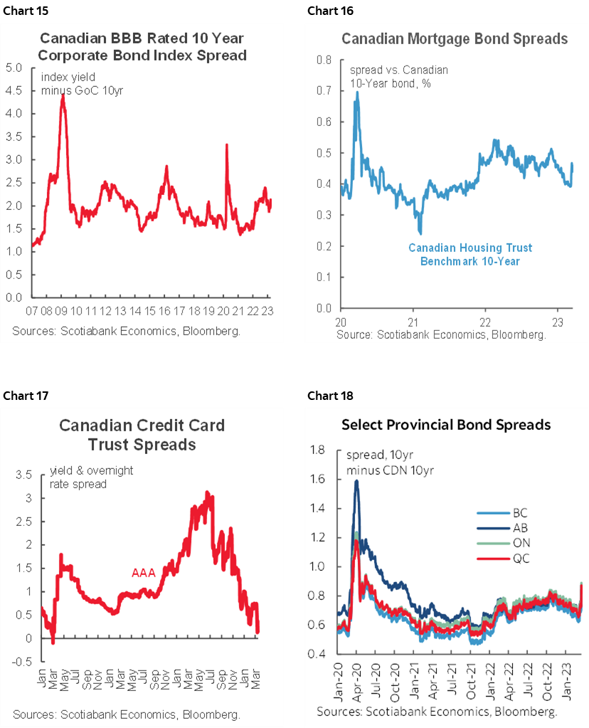 Chart 15: Canadian BBB Rated 10 Year Corporate Bond Index Spread; Chart 16: Canadian Mortgage Bond Spreads; Chart 17: Canadian Credit Card Trust Spreads; Chart 18: Select Provincial Bond Spreads