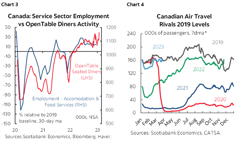 Chart 3: Canada: Service Sector Employment vs OpenTable Diners Activity; Chart 4: Canadian Air Travel Rivals 2019 Levels