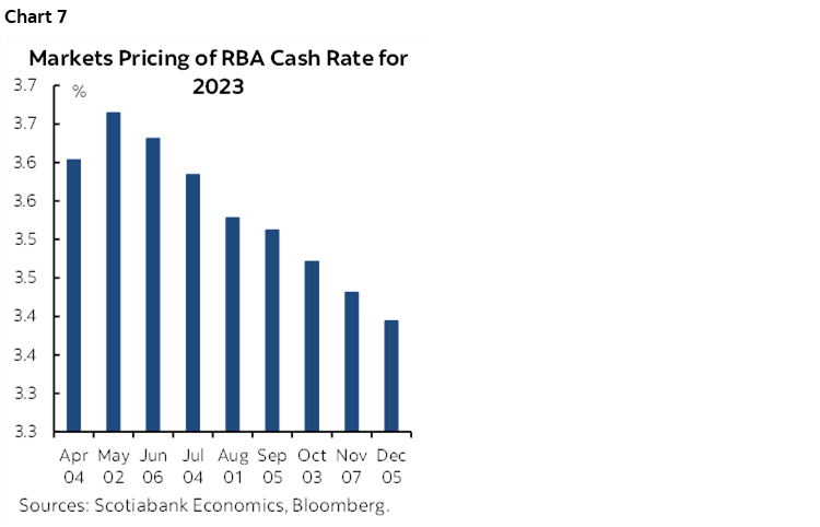 Chart 7: Markets Pricing of RBA Cash Rate for 2023