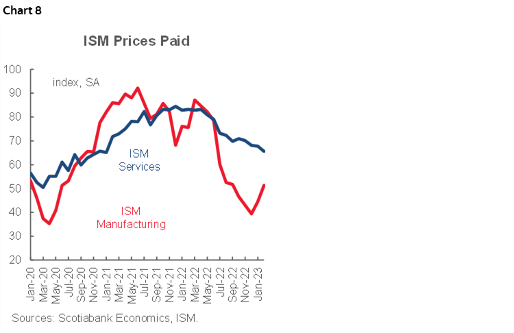 Chart 8: ISM Prices Paid