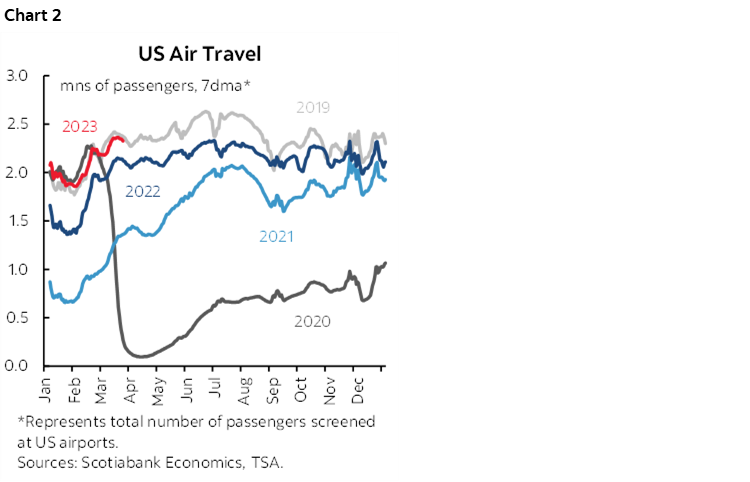 Chart 2: US Air Travel