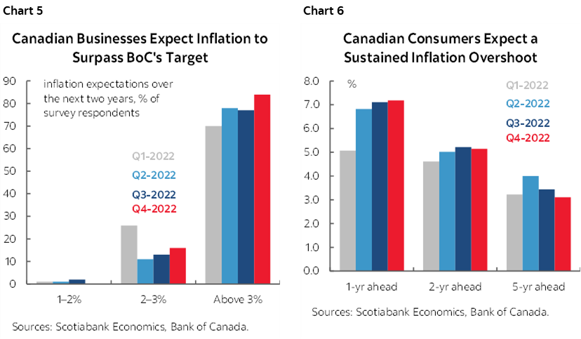 Chart 5: Canadian Businesses Expect Inflation to Surpass BoC's Target; Chart 6: Canadian Consumers Expect a Sustained Inflation Overshoot